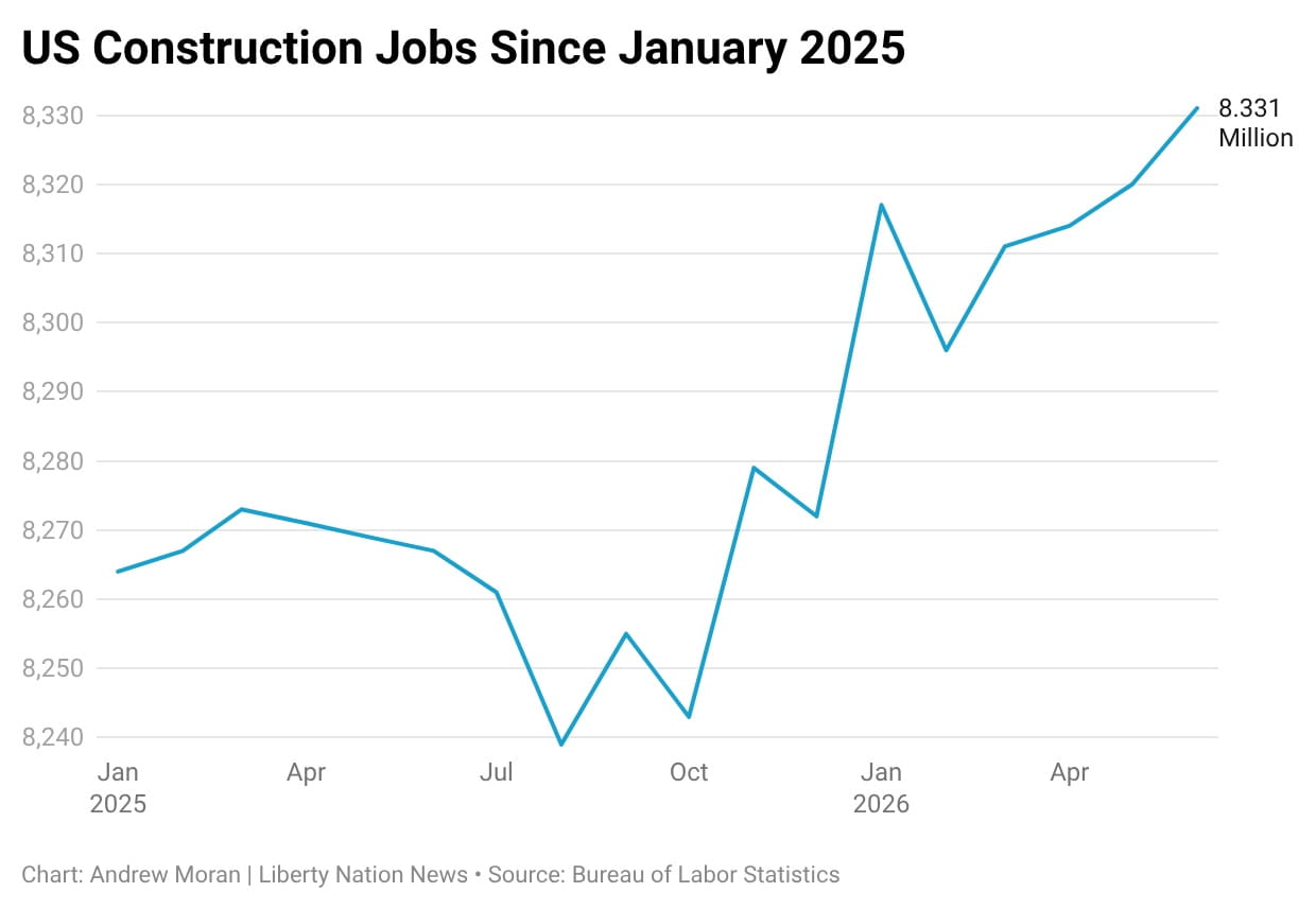 0KAla-us-construction-jobs-since-january-2025