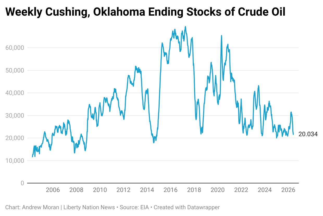 IrURd-weekly-cushing-oklahoma-ending-stocks-of-crude-oil--1.png
