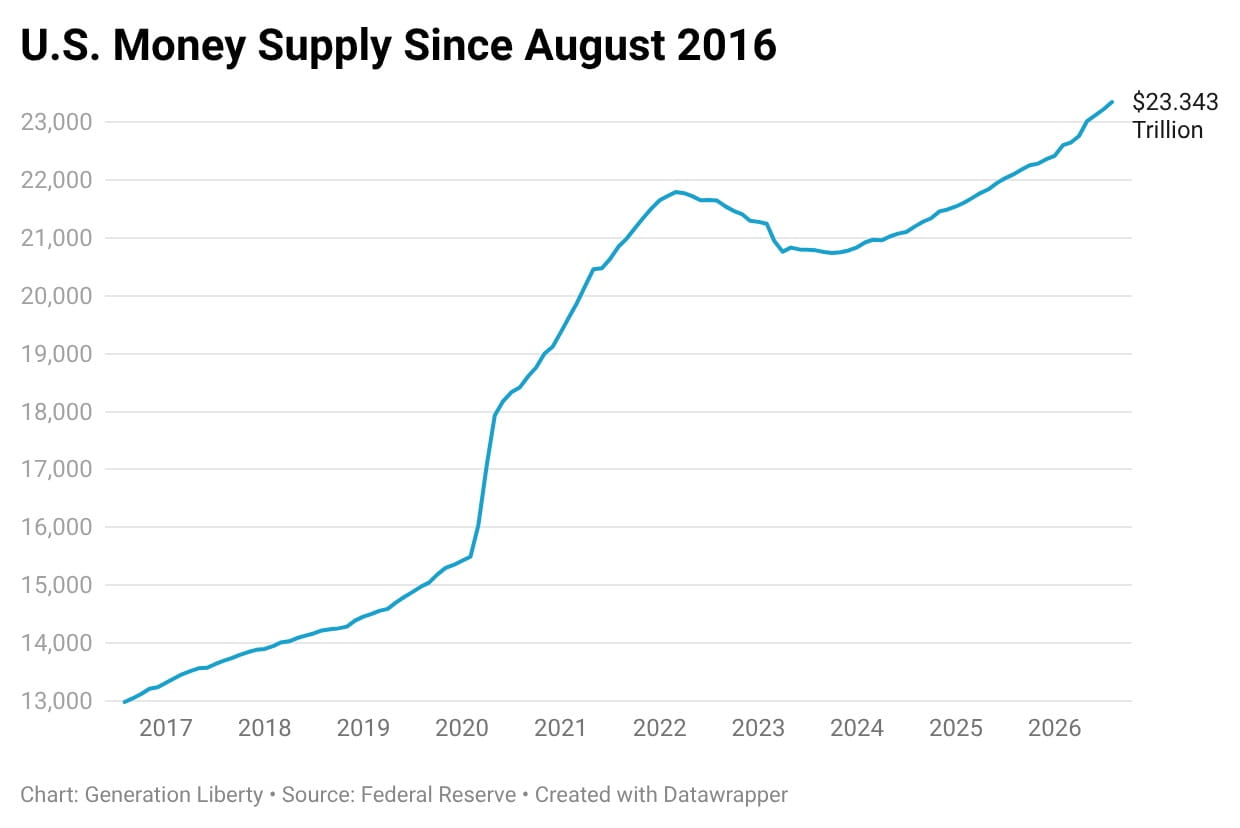 b7mpO-u.s.-money-supply-since-august-2016-.jpg