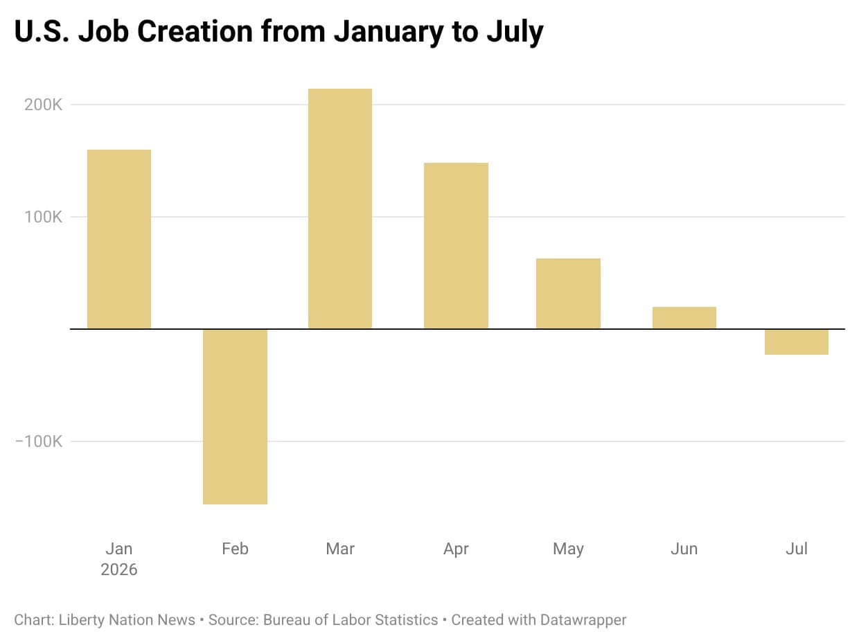 e4TE7-u.s.-job-creation-from-january-to-july