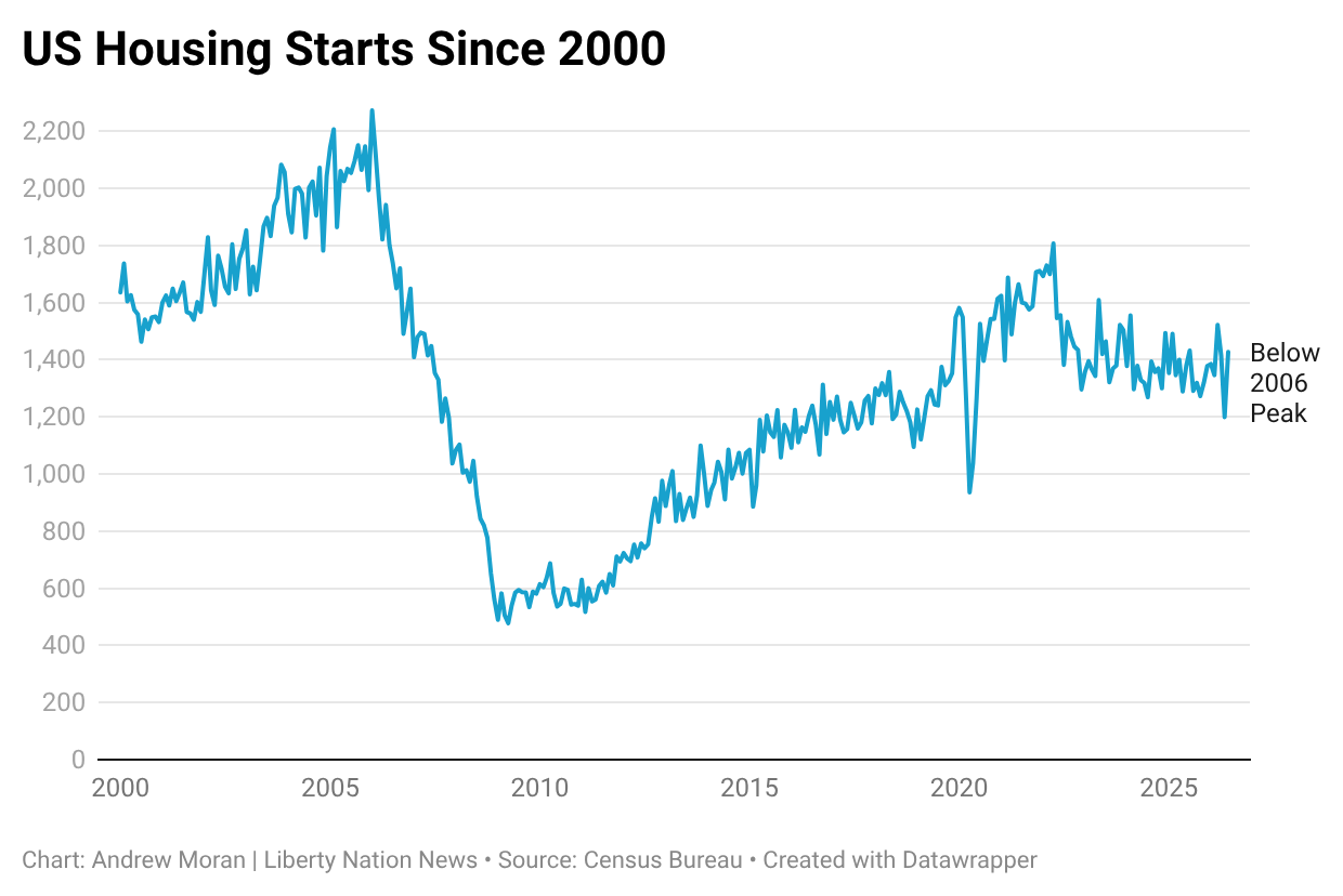 ukf3y-us-housing-starts-since-2000--1.png
