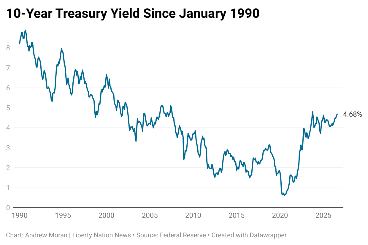 treasury yield